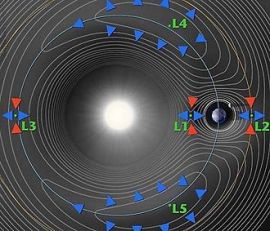 Five Lagrange points relative to the Earth, Moon, and Sun (L1-L5)